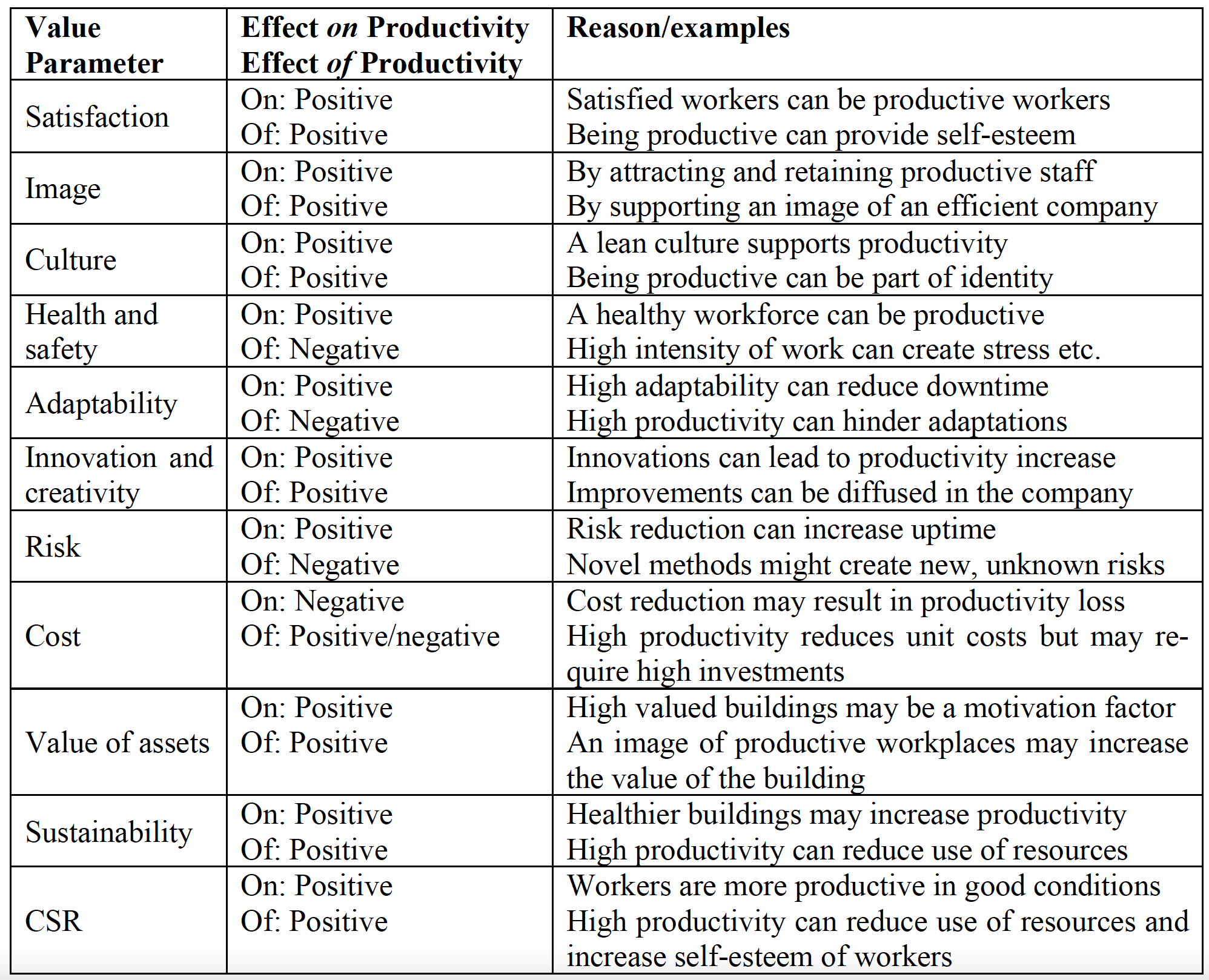 value-parameter-produktivitet-fm-facility-management