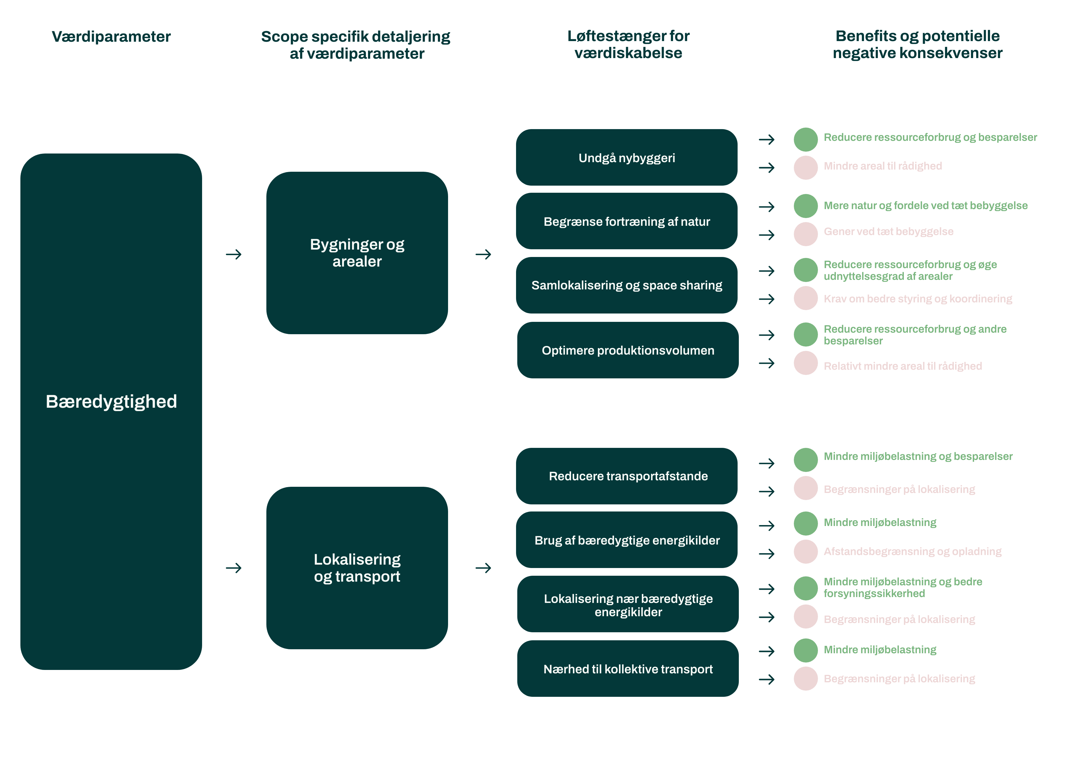 værditræ-bæredygtighed-bygningsporteføljeledelse