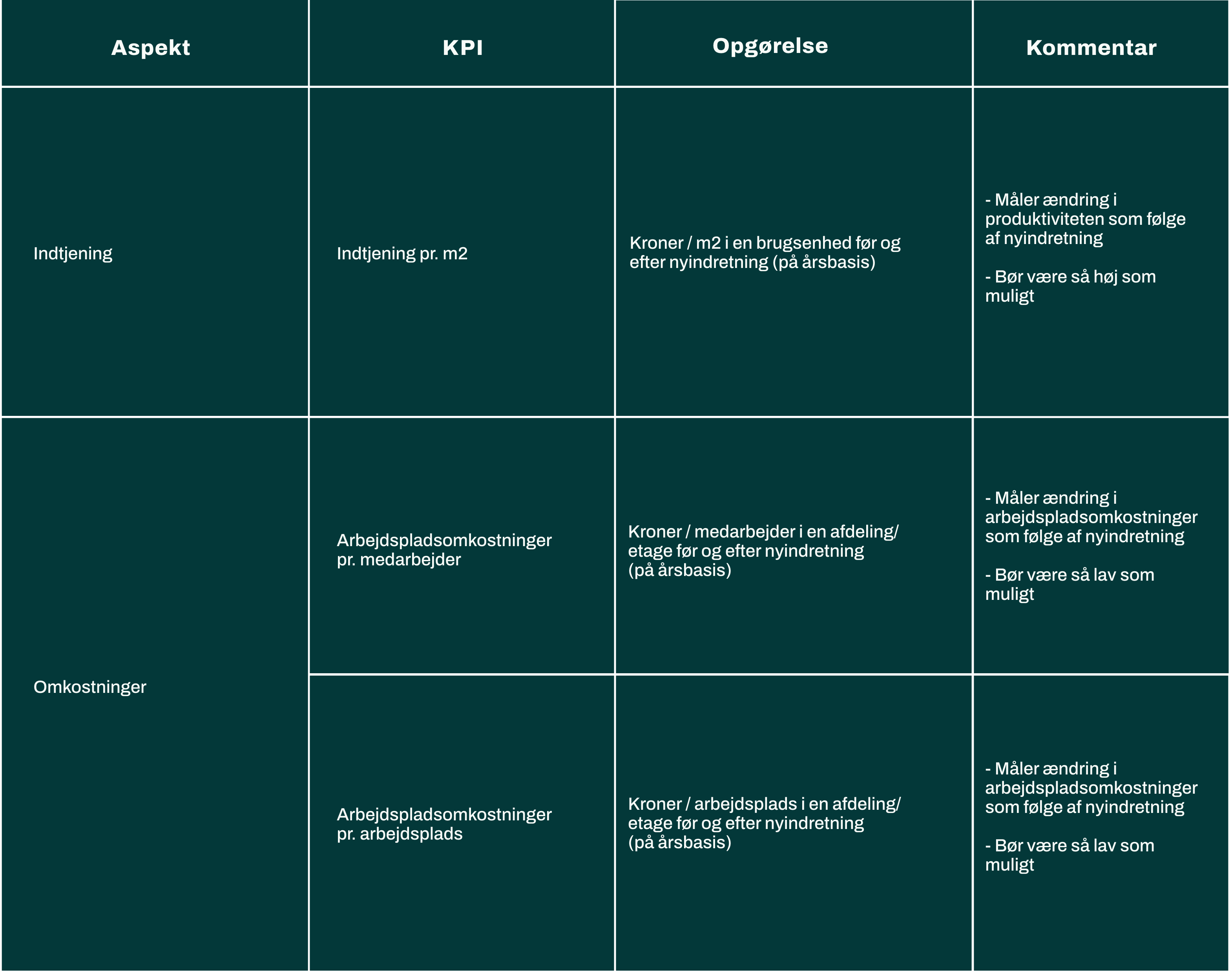 kpi-økonomi-space-management-workplace