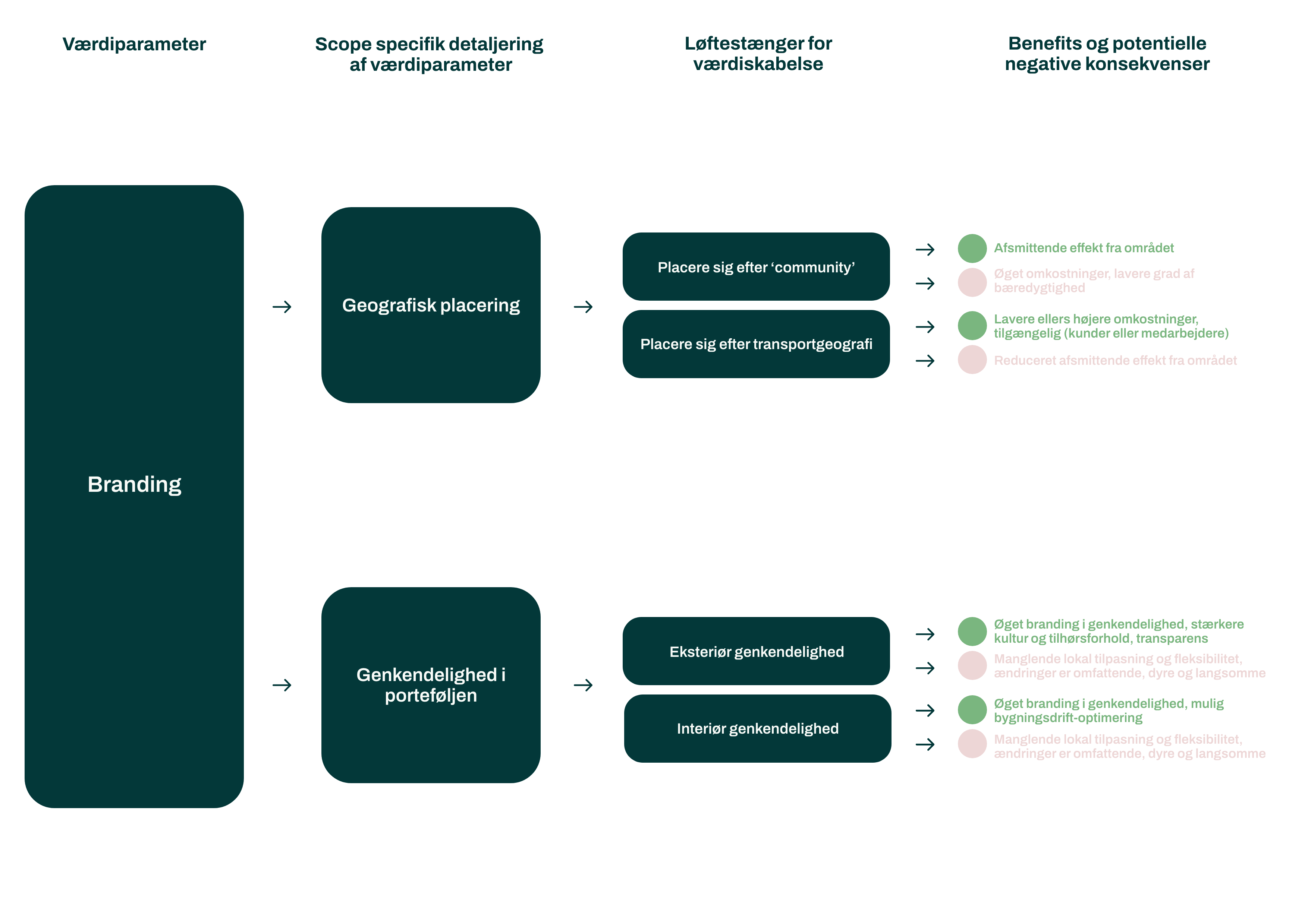 værditræ-branding-bygningsporteføljeledelse