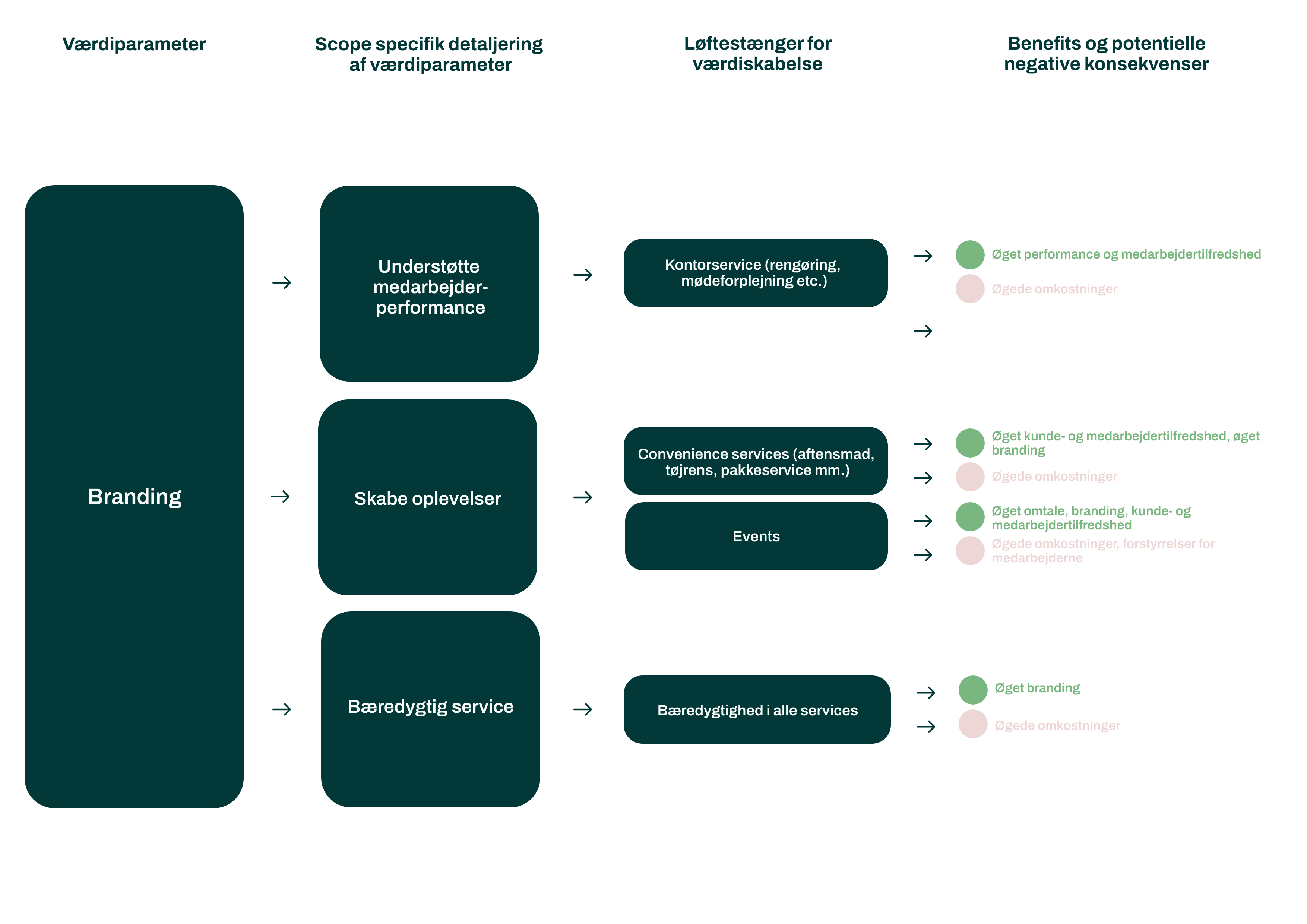 fm-værdiguide-services-branding