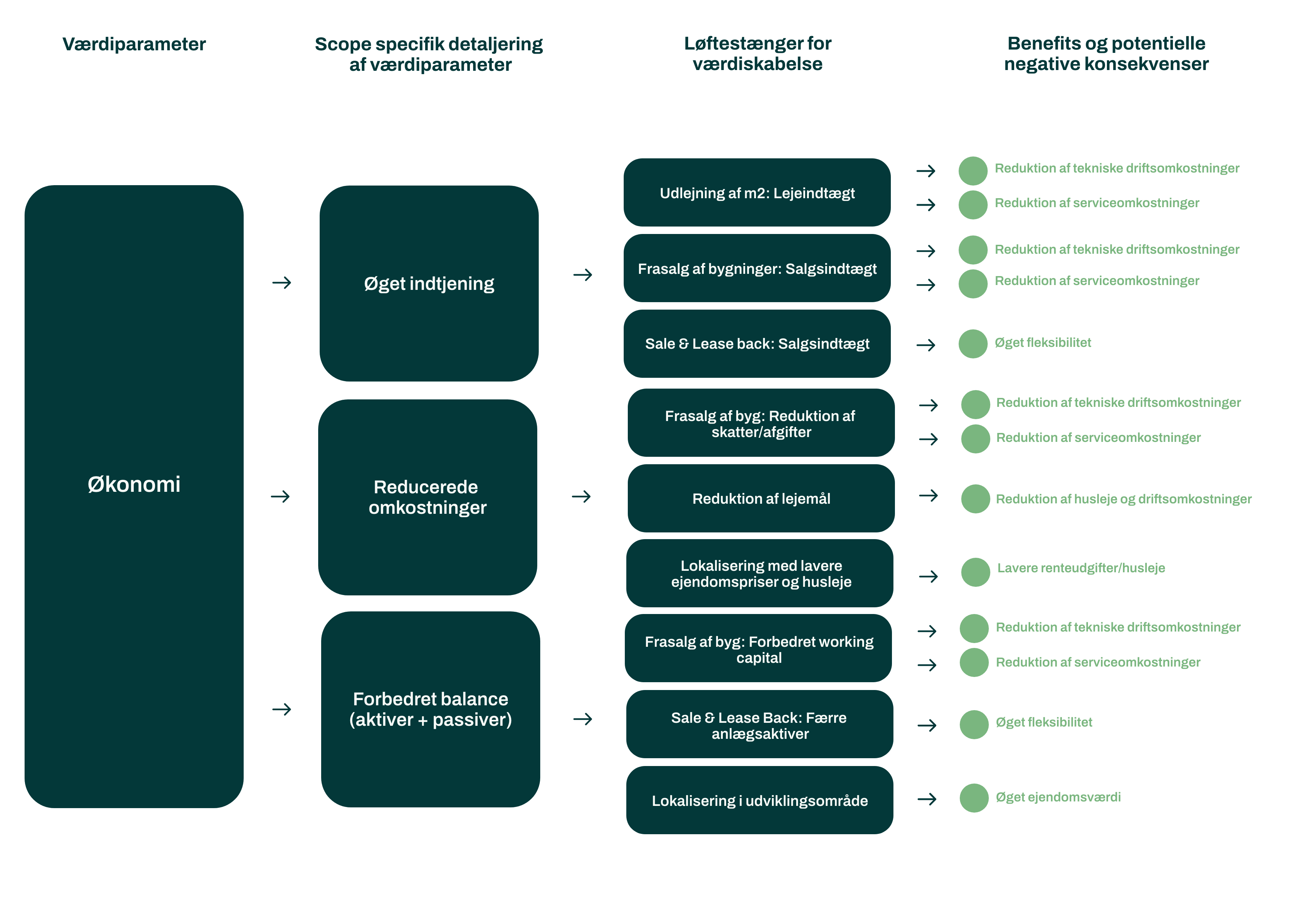 værditræ-økonomi-bygningsporteføljeledelse