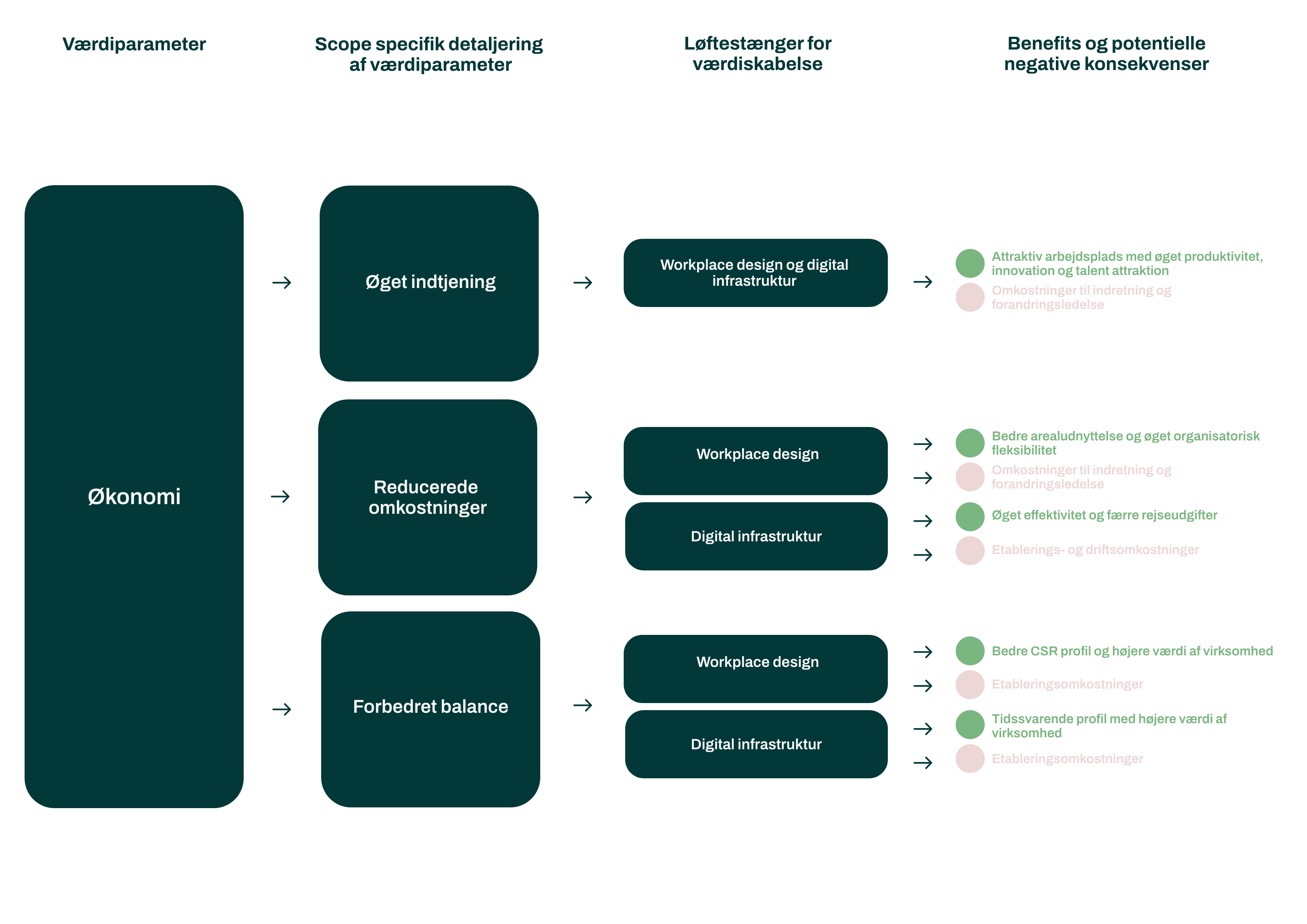 værditræ-økonomi-space-workplace-management