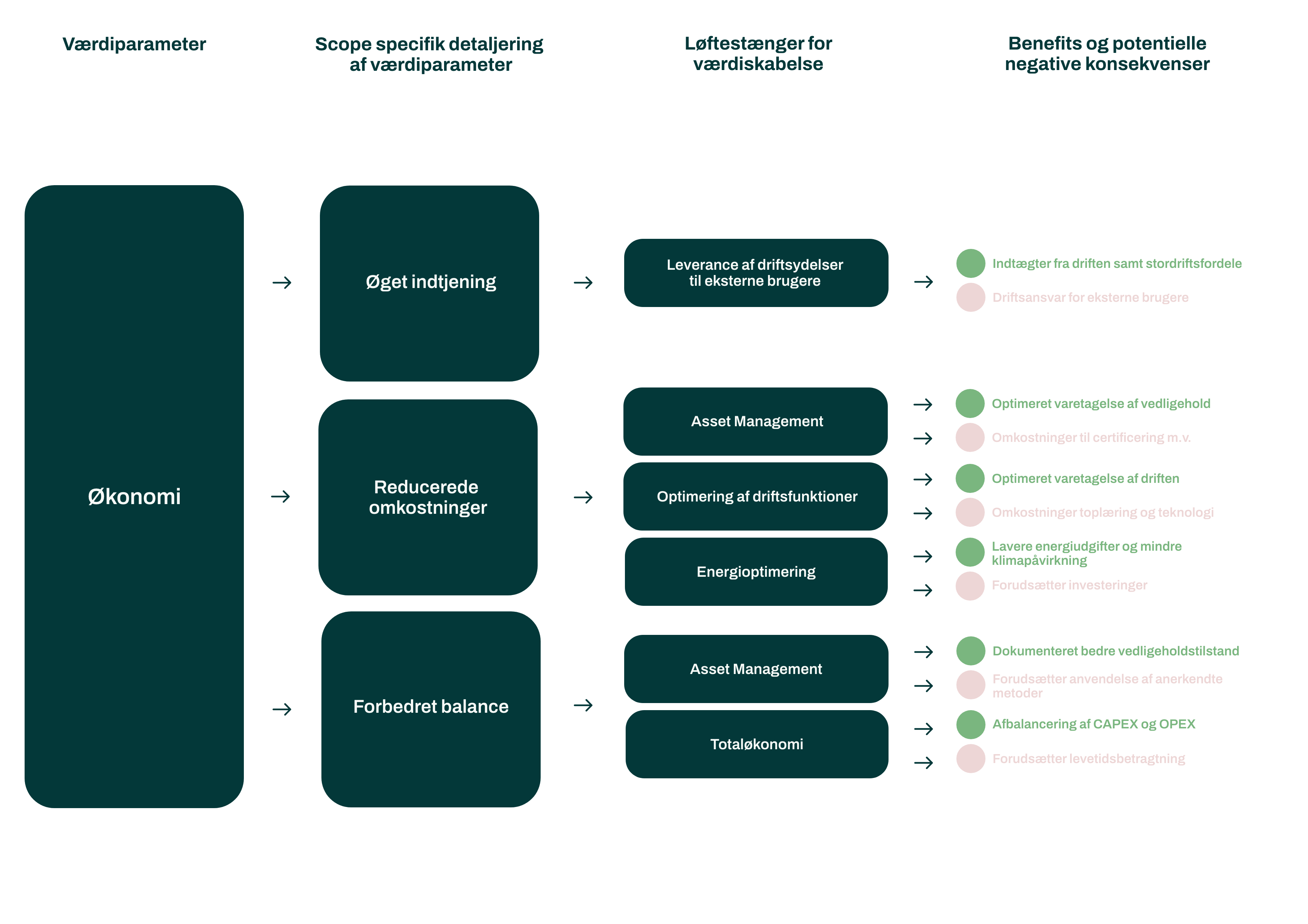 værditræ-økonomi-teknisk-drift