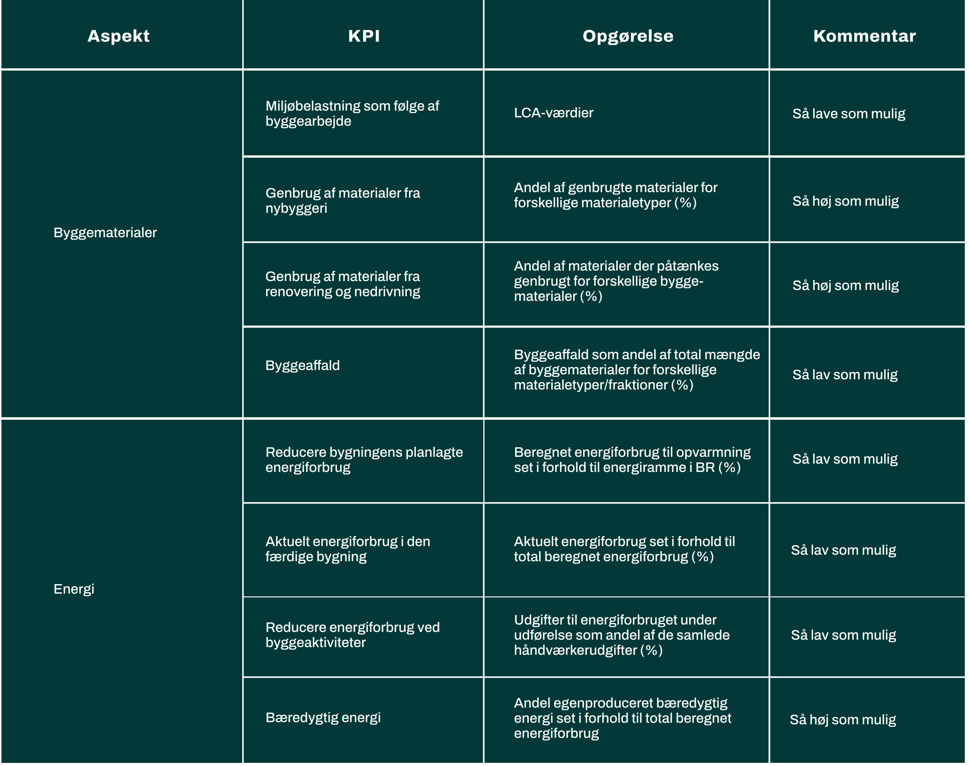 KPI-Bæredygtighed-Bygge-forandringsprojekter