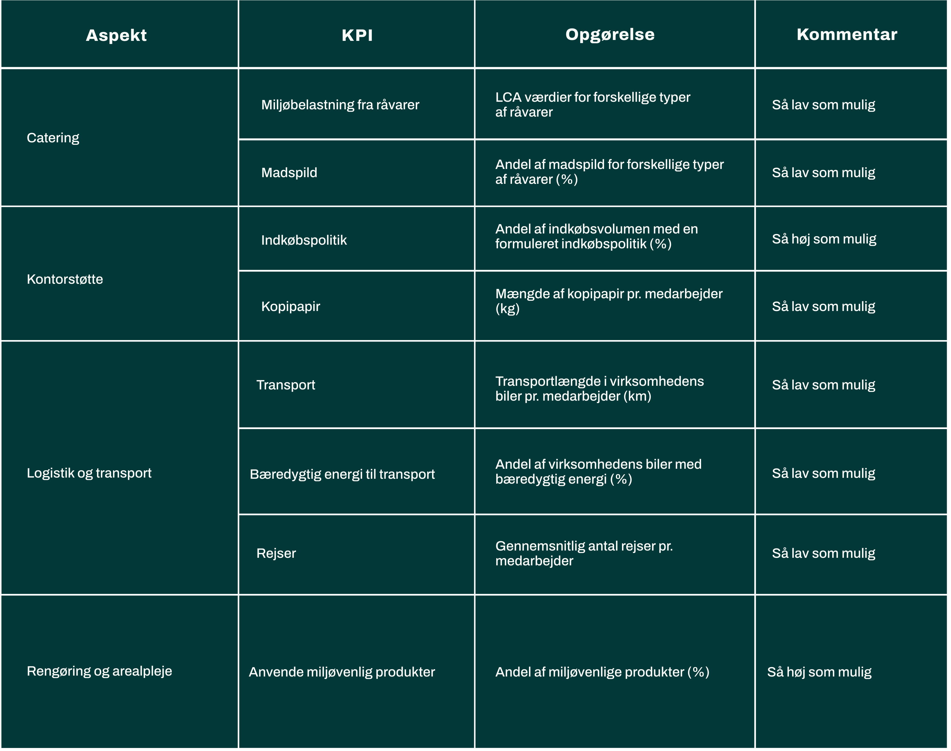 KPI-Bæredygtighed-Services
