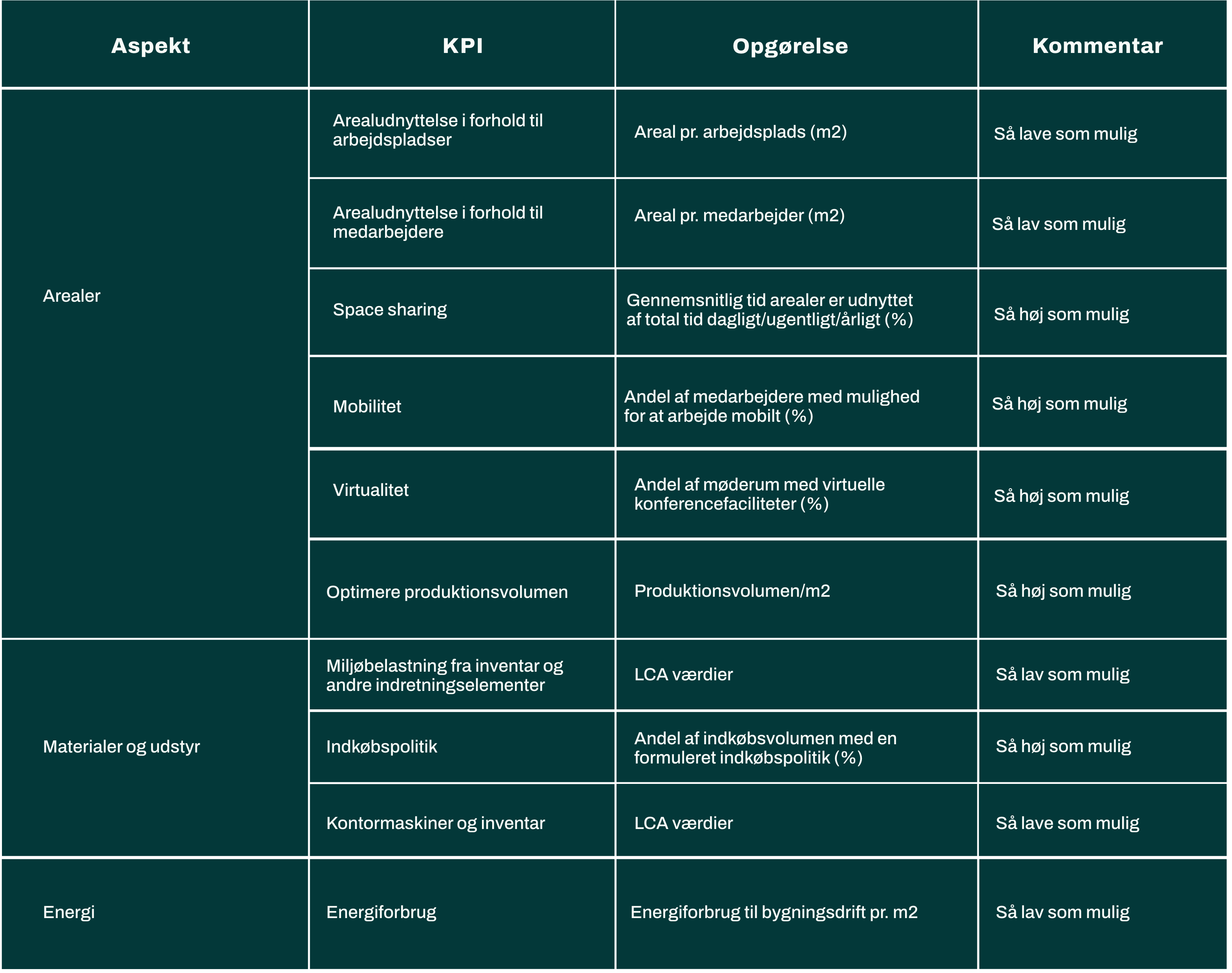 KPI-Bæredygtighed-Space-workplace management