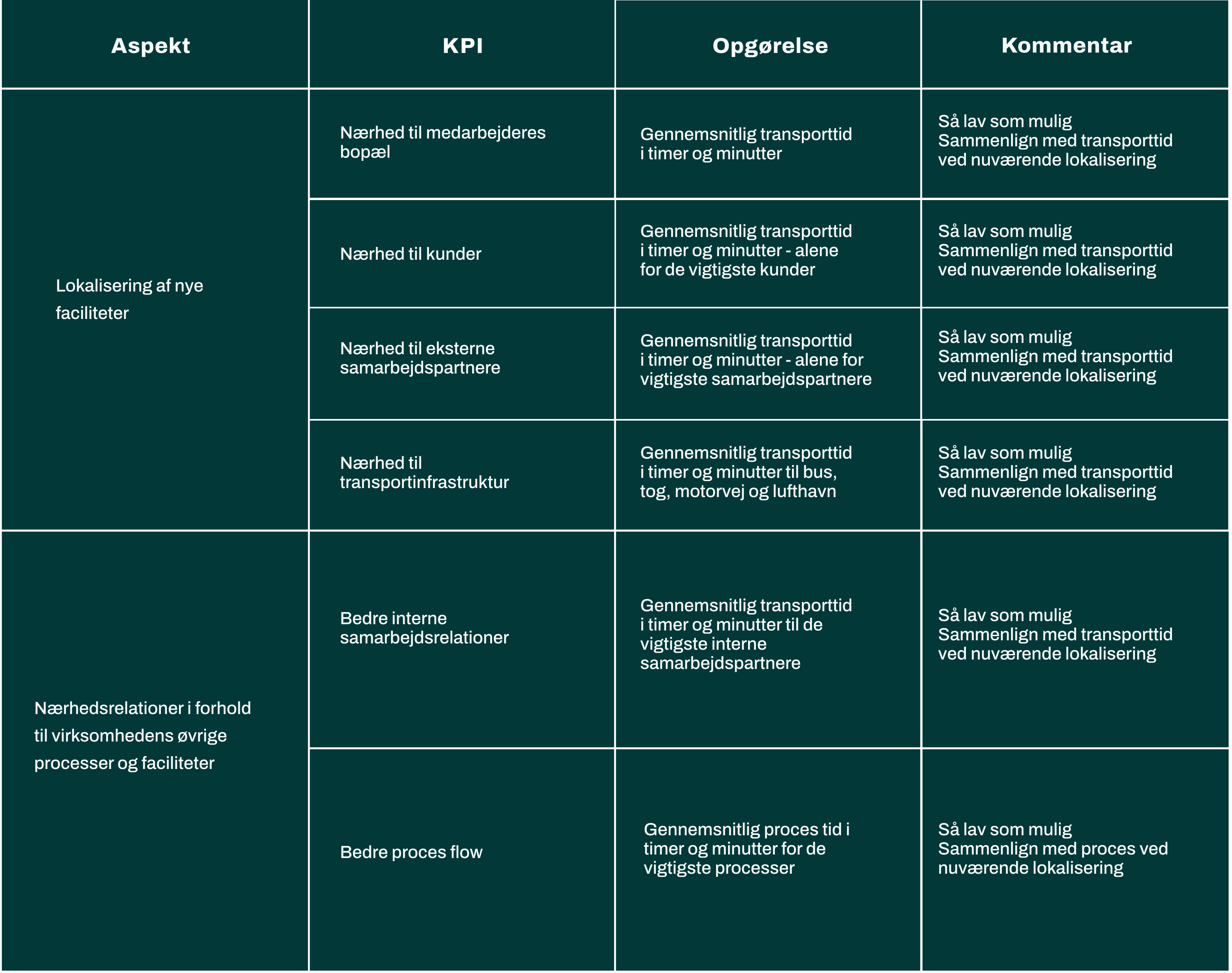 KPI-Produktivitet-Bygningsporteføljeledelse