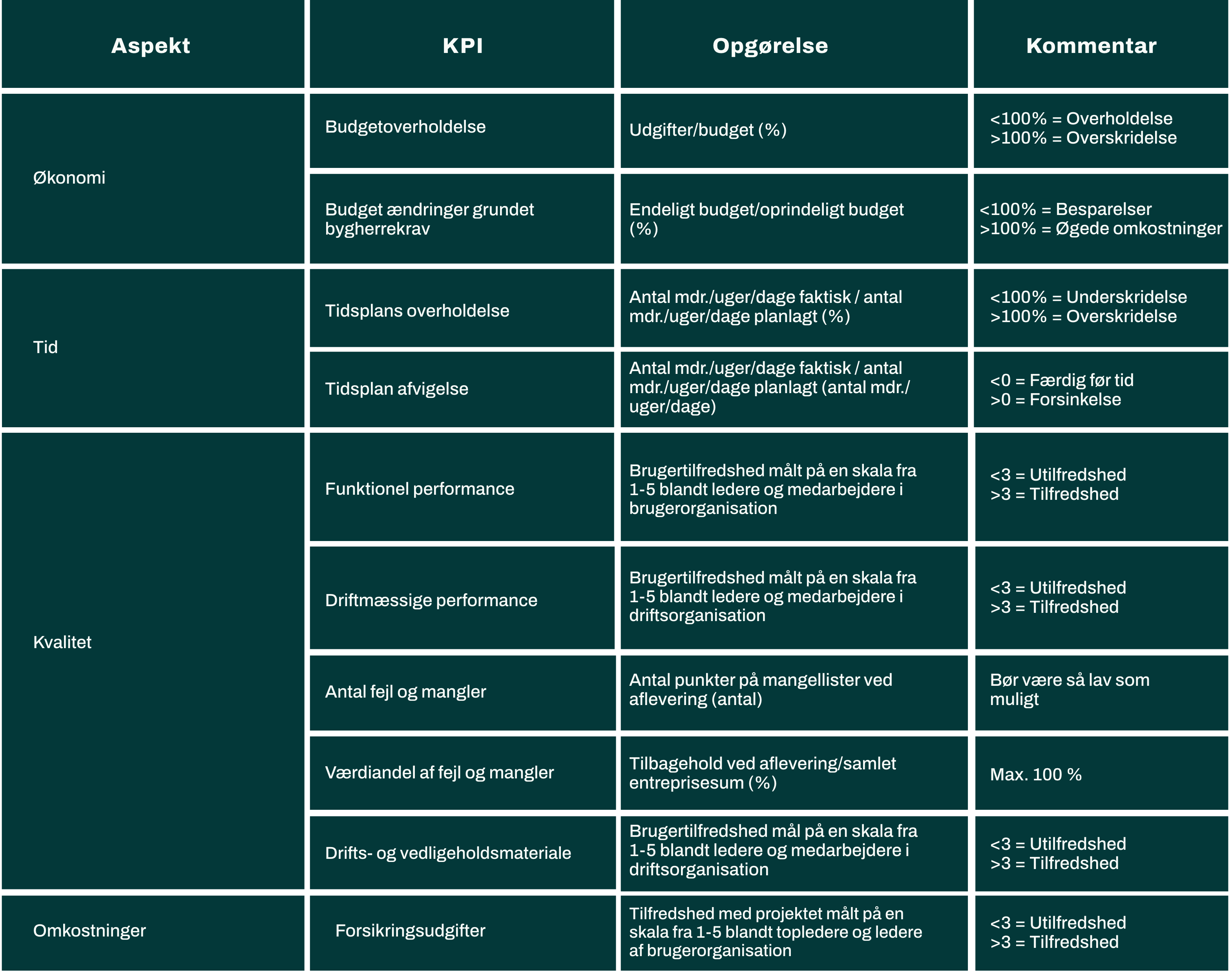 KPI-Risiko-Bygge-og-forandringsprojekter