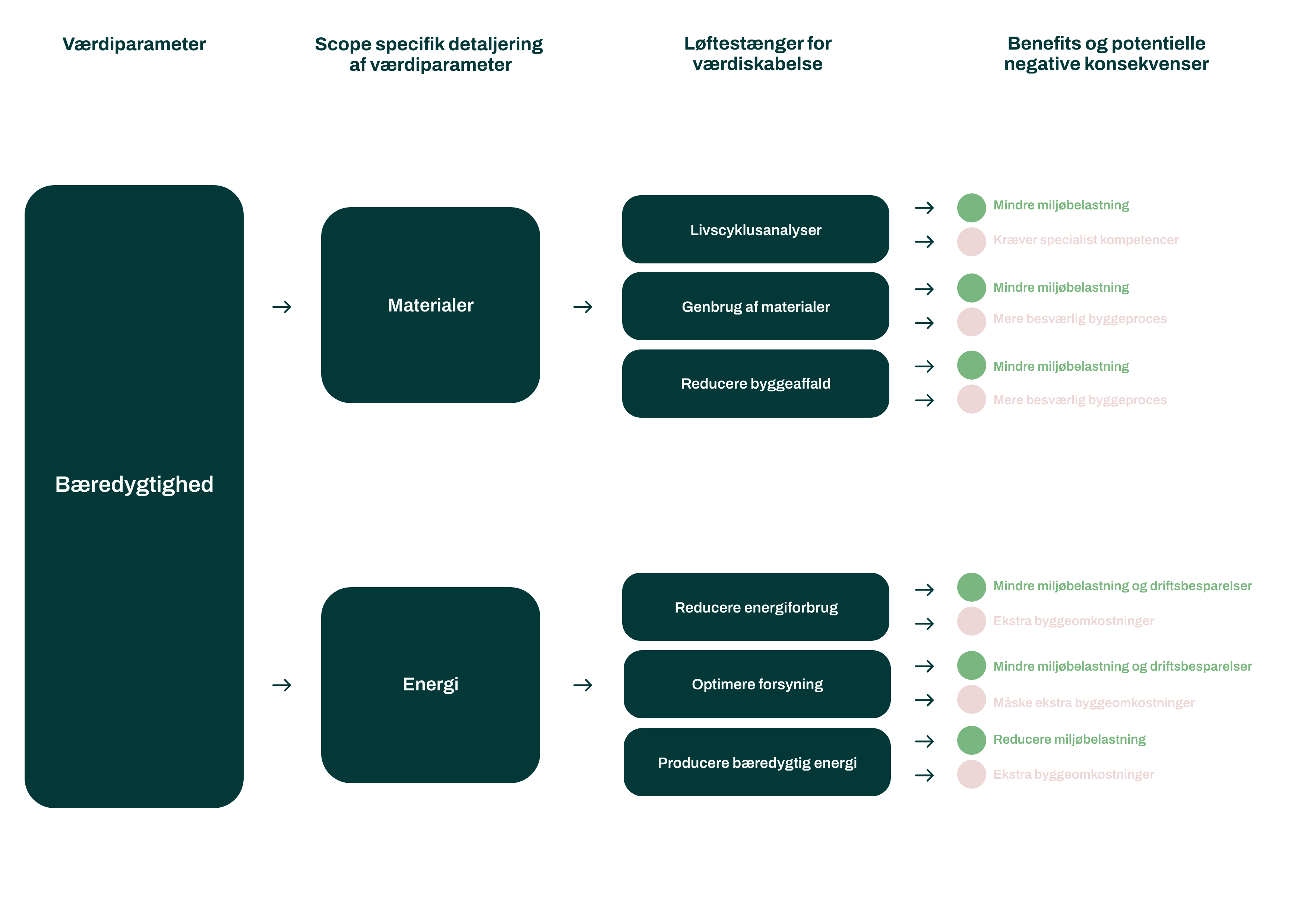 Værditræ-Bæredygtighed-Bygge-forandringsprojekter