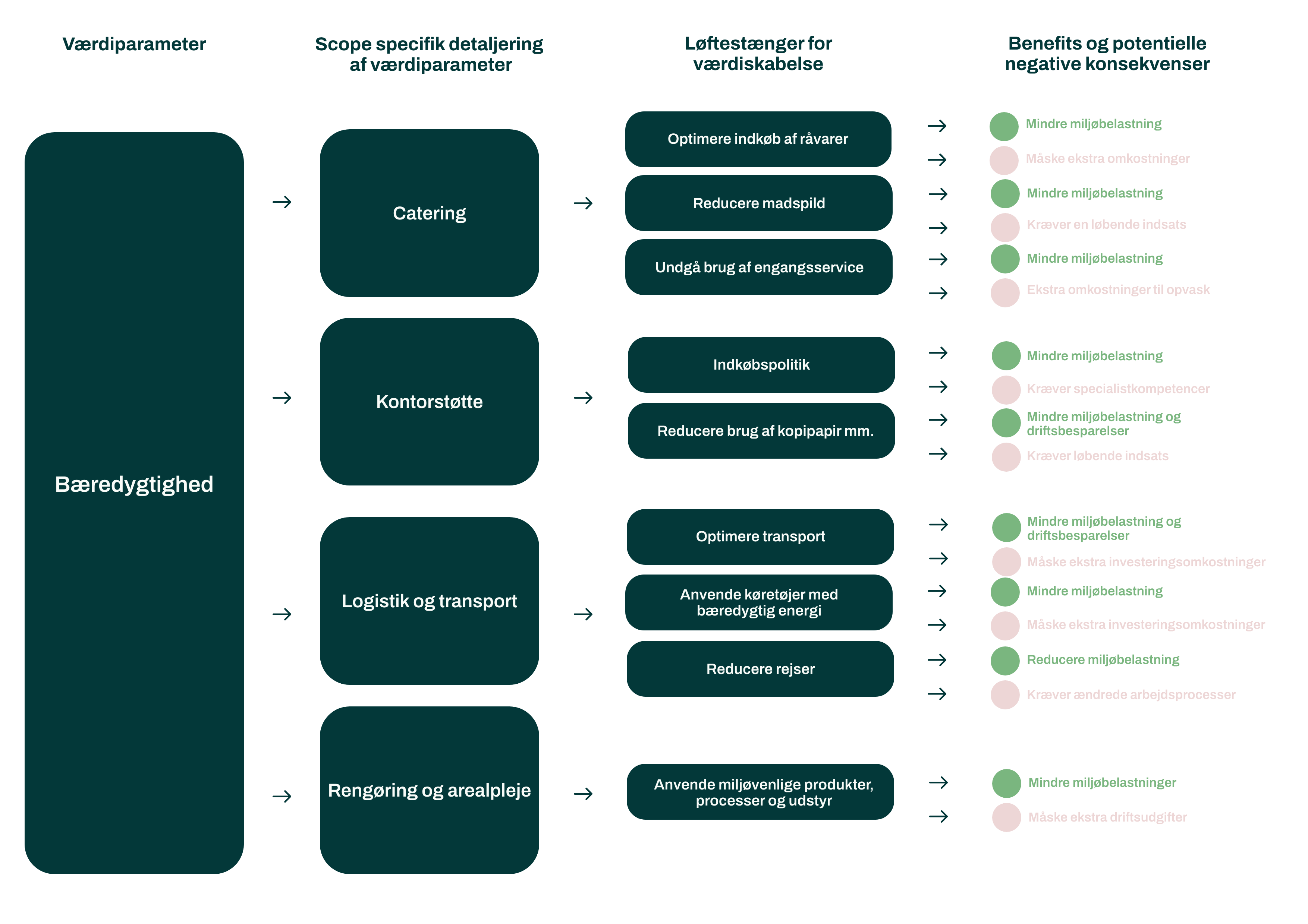 Værditræ-Bæredygtighed-Services