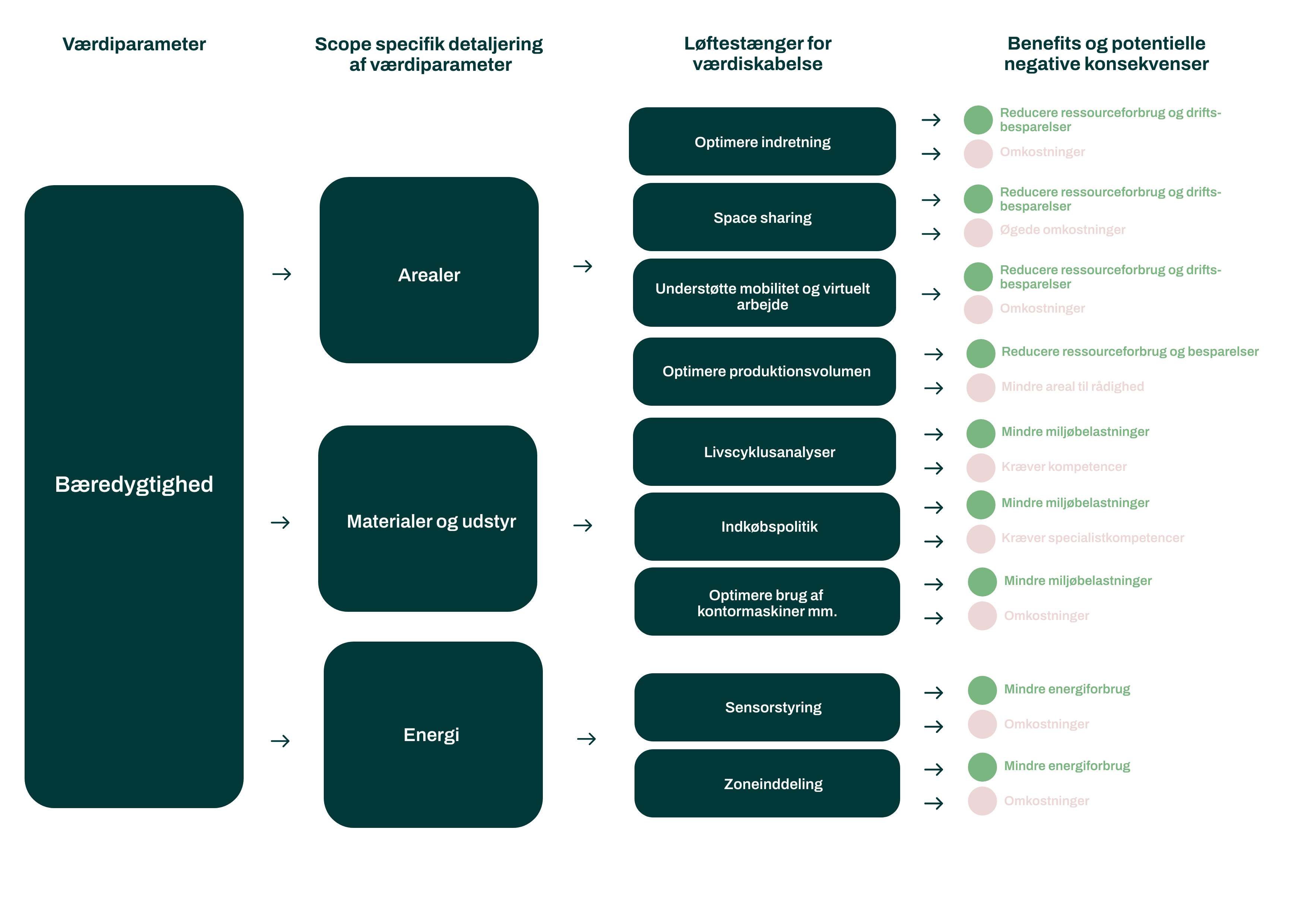 Værditræ-Bæredygtighed-Space-og-workplace-management