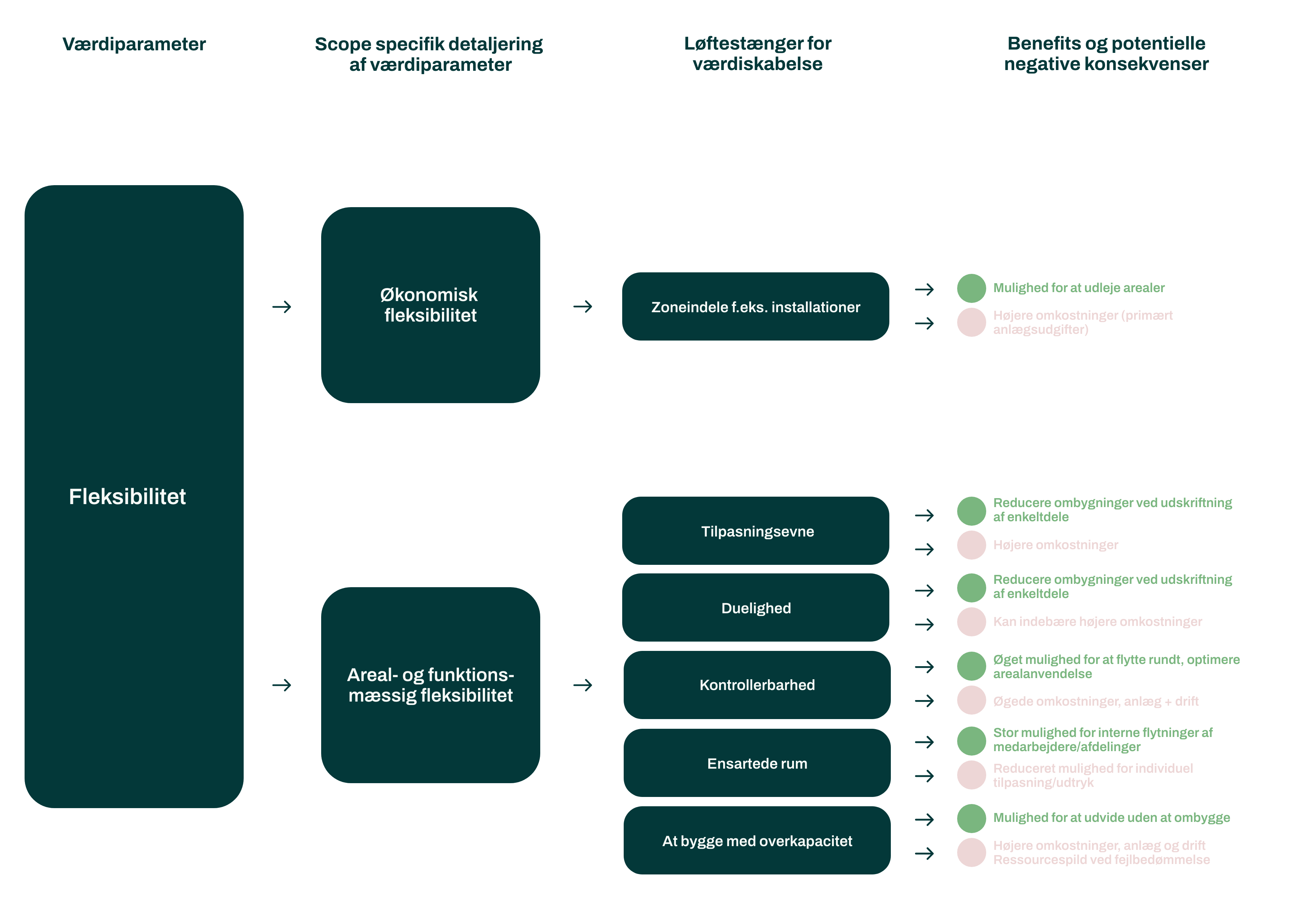 Værditræ-Fleksibilitet-Bygge-og-forandringsprojekter