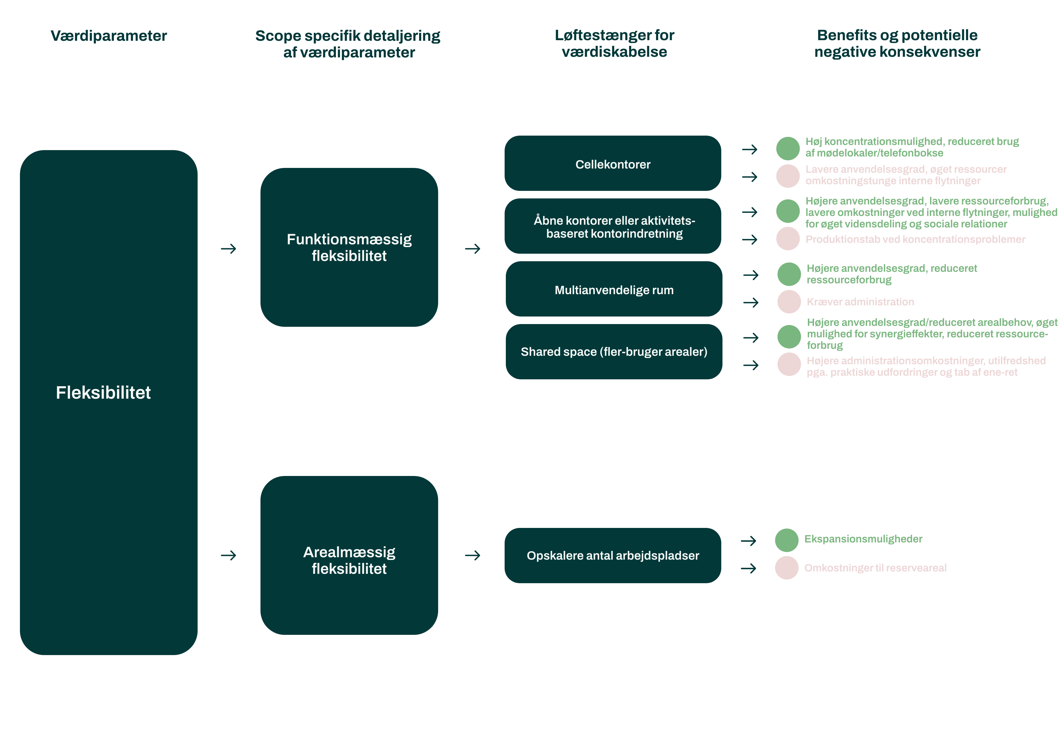 Værditræ-Fleksibilitet- Space-workplace-management