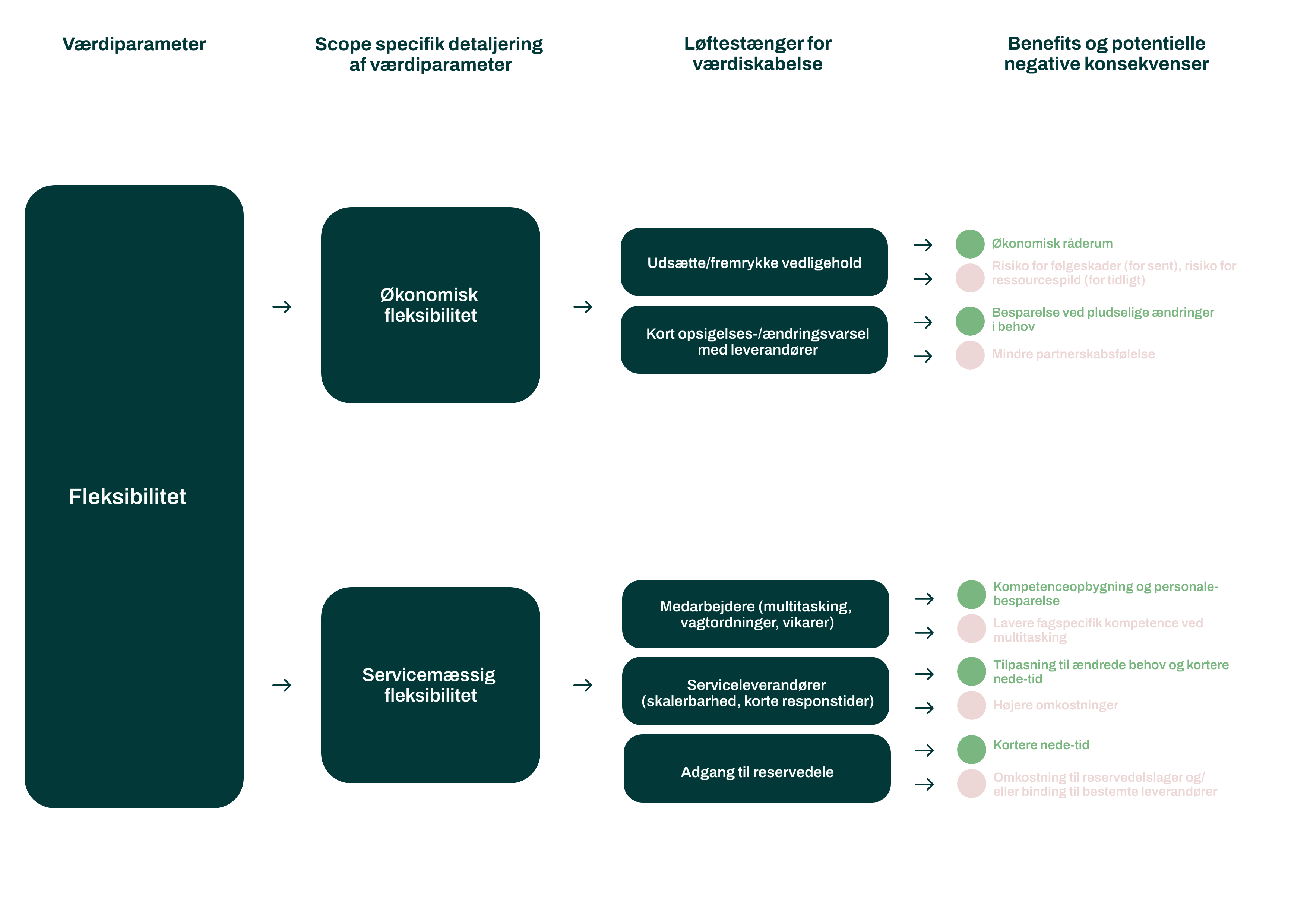 Værditræ-Fleksibilitet-Teknisk-drift
