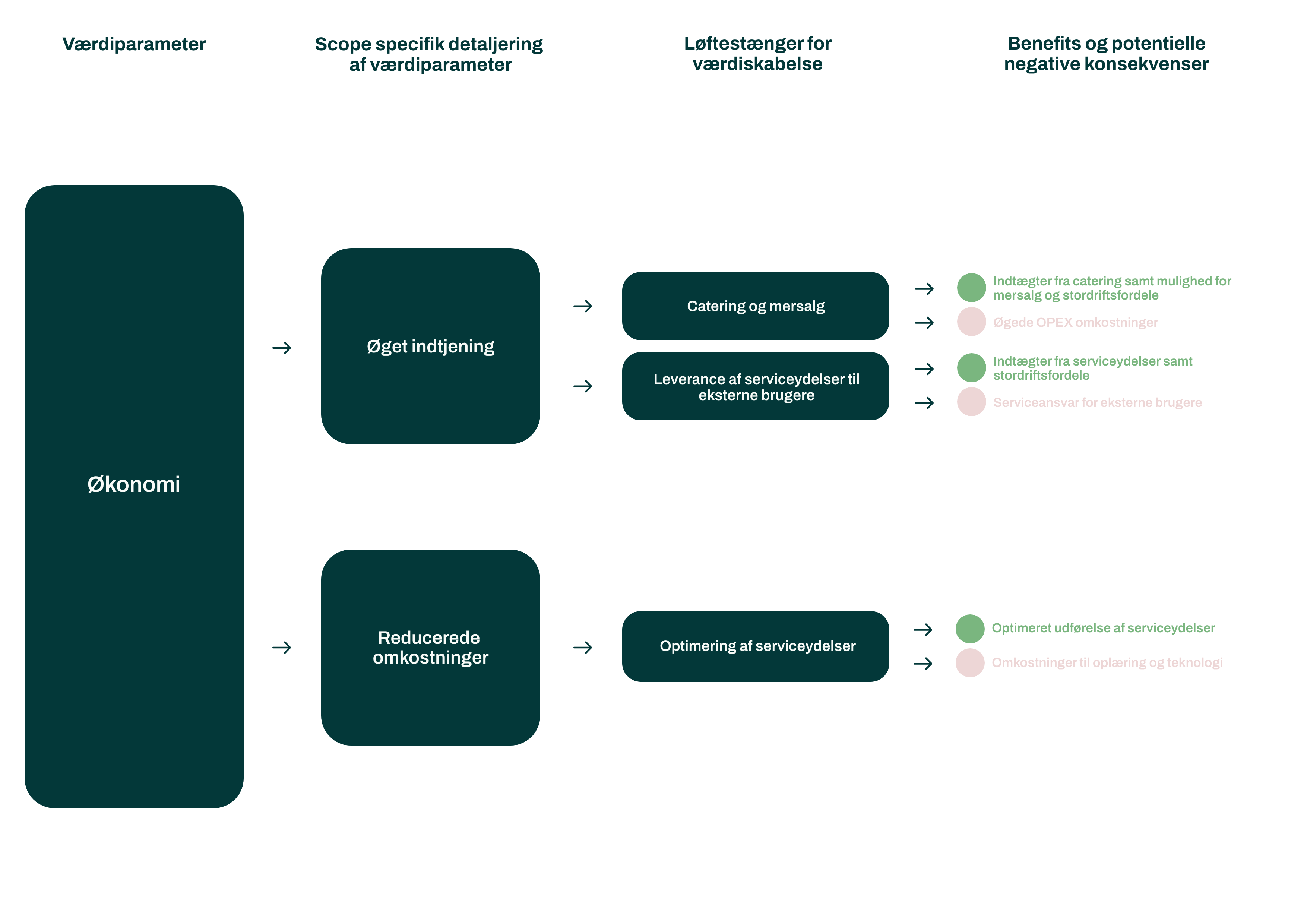 FM-værdiguide-Økonomi-Services
