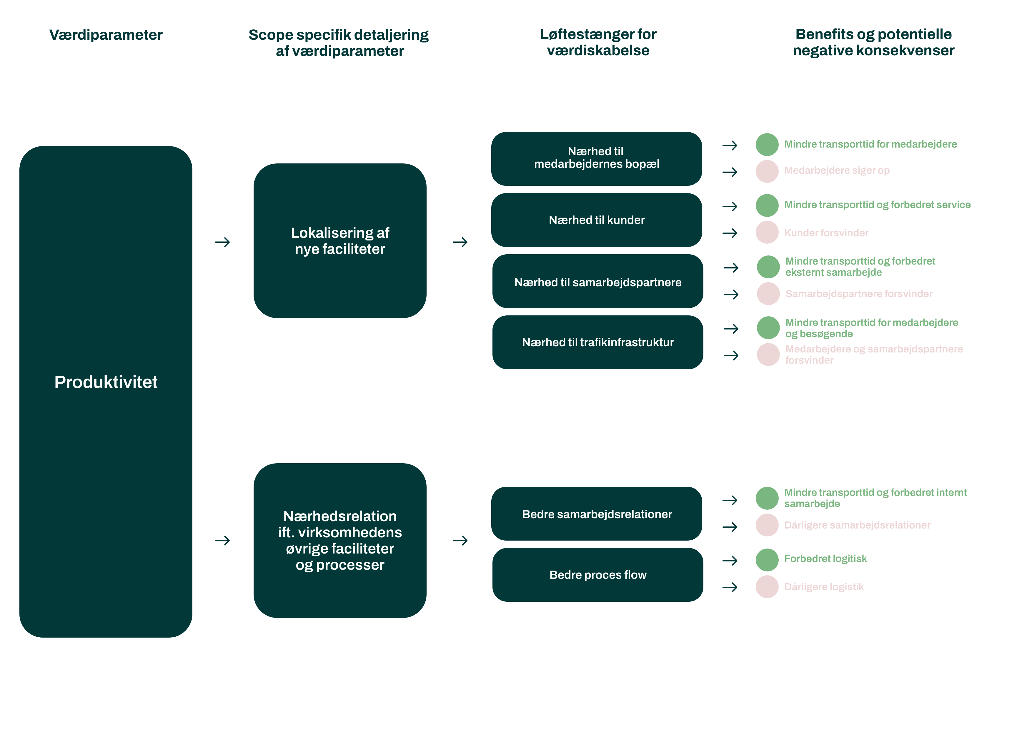 Værditræ-Produktivitet-Bygningsportefølje