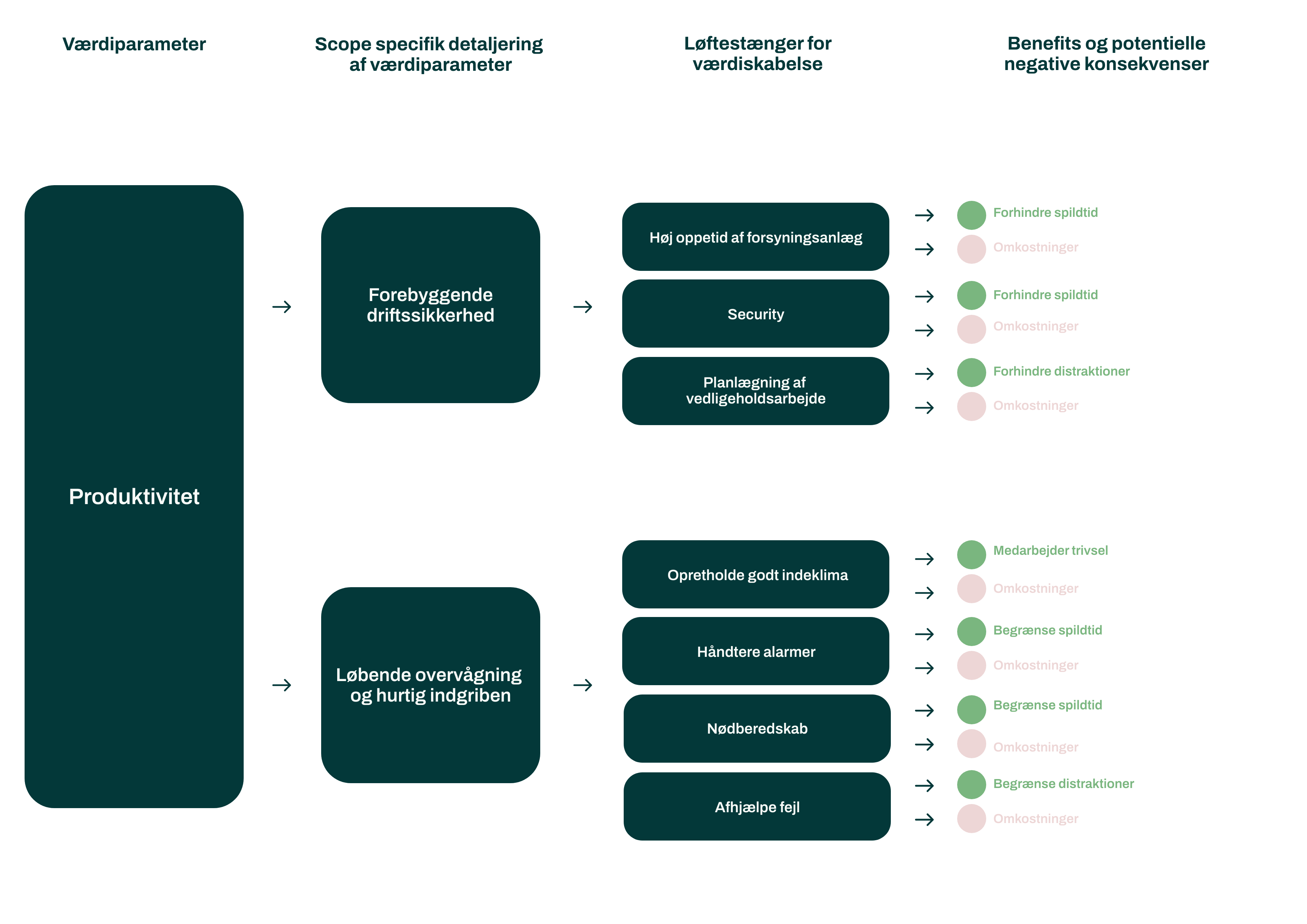 Værditræ-Produktivitet-Teknisk-drift