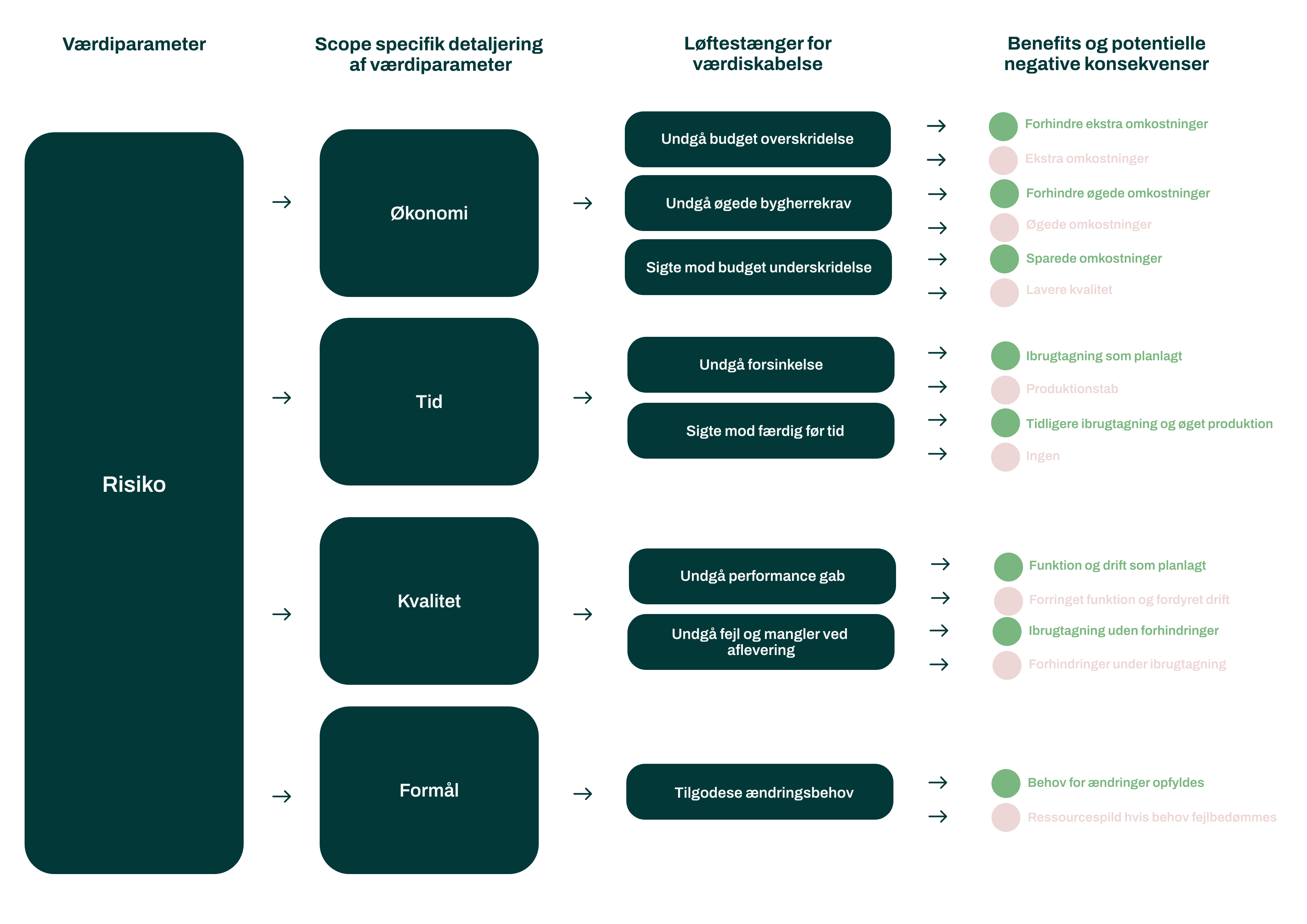 Værditræ-Risiko-Bygge-og-forandringsprojekter