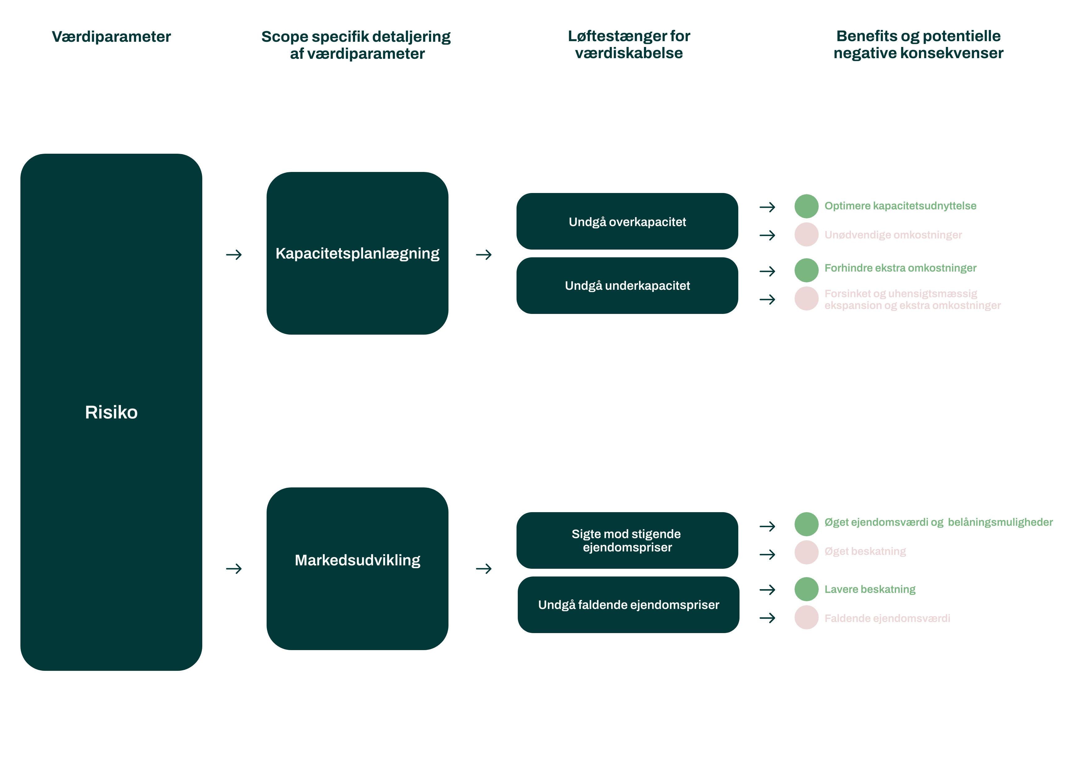 Værditræ-Risiko-Bygningsportefølje