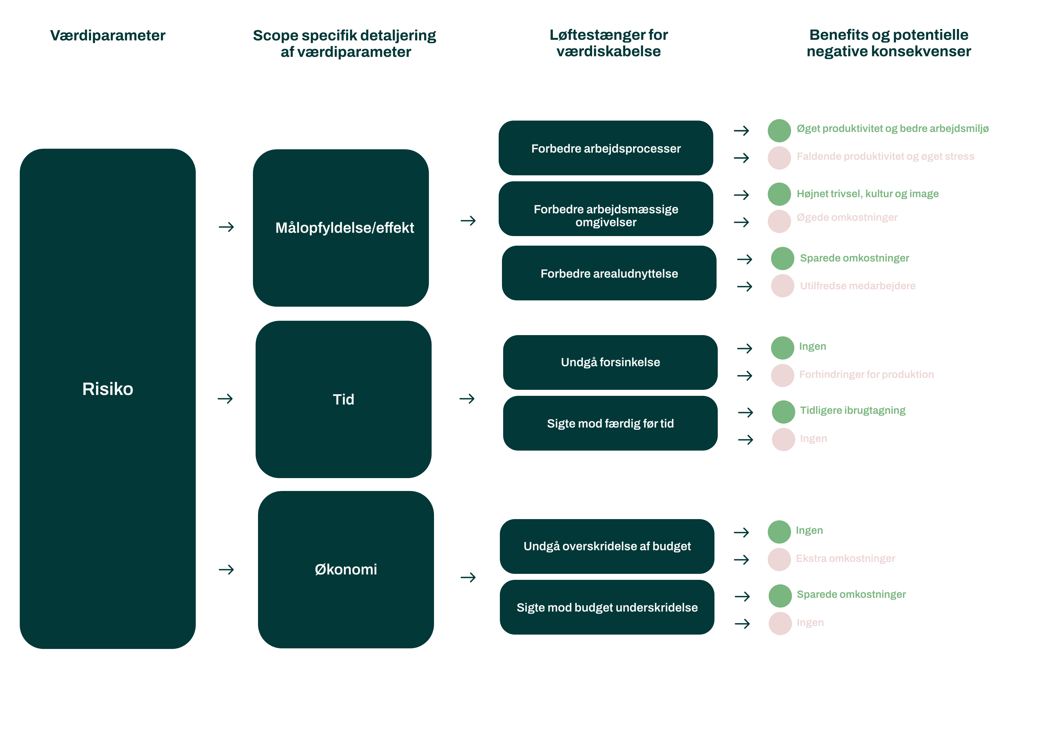 Værditræ-Risiko-Space-workplace-management